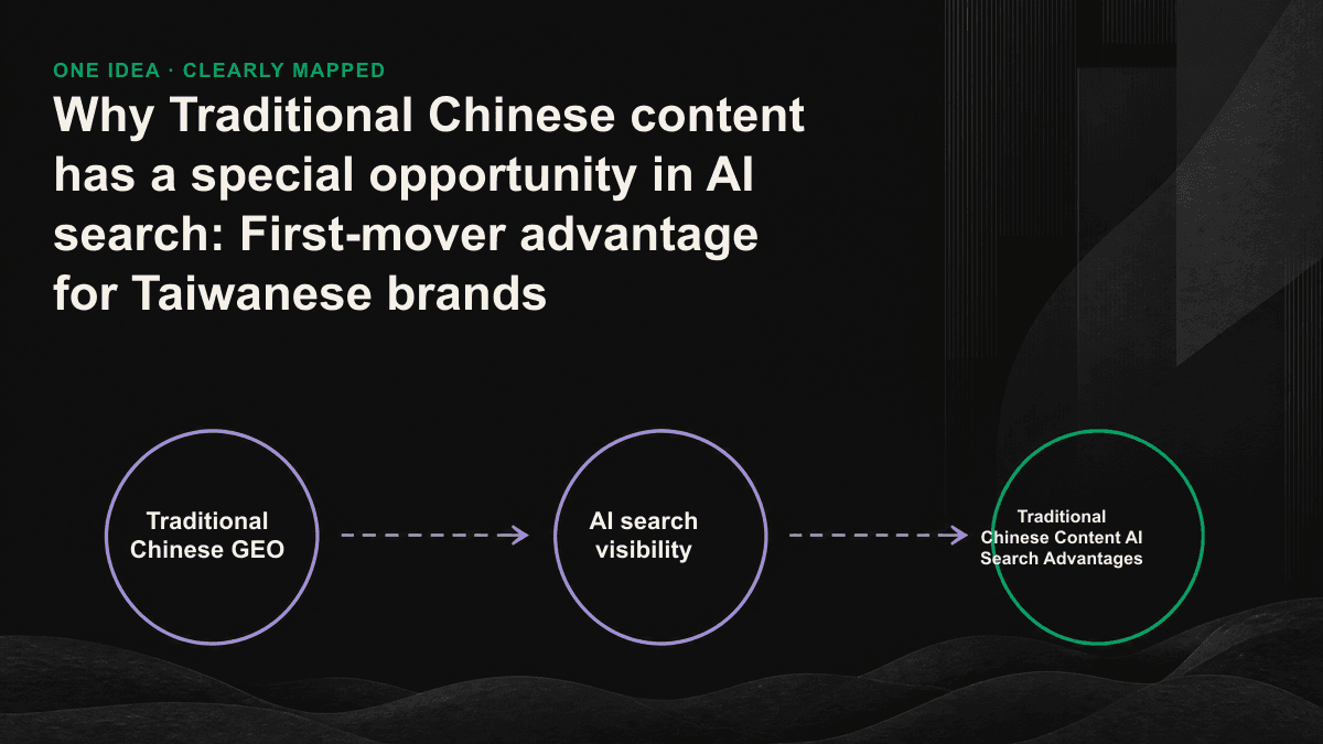 The figure shows the huge gap in the number of Traditional Chinese sources that AI can quote between general questions and Taiwan B2B professional questions.