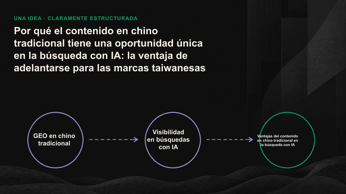 El gráfico muestra la enorme diferencia entre la cantidad de fuentes en chino tradicional que la IA puede citar para preguntas generales y para consultas profesionales sobre el mercado B2B de Taiwán.