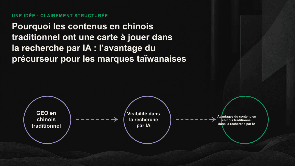 Le graphique illustre l’écart considérable entre le nombre de sources en chinois traditionnel que l’IA peut citer pour des questions générales et celui disponible pour des questions B2B spécialisées concernant Taïwan.