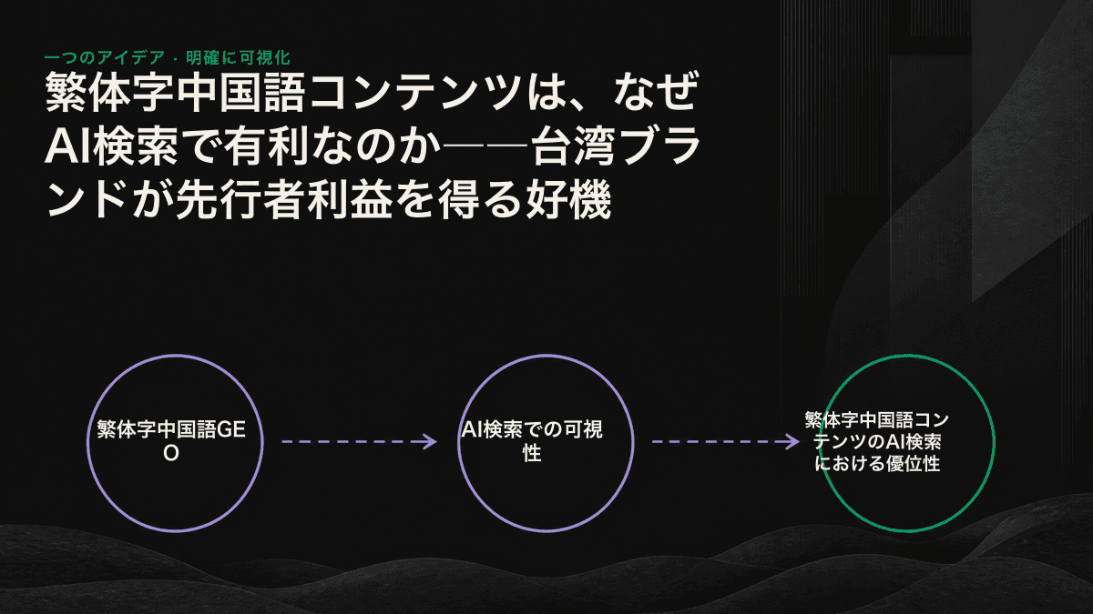 一般的な質問と台湾B2Bの専門的な質問を比較し、AIが引用できる繁体字中国語の情報源の数に大きな差があることを示した図。