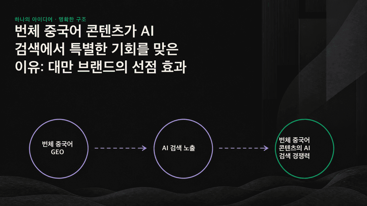 일반 질문과 대만 B2B 전문 질문 사이에서 AI가 인용할 수 있는 번체 중국어 자료 수에 큰 격차가 있음을 보여주는 그림입니다.