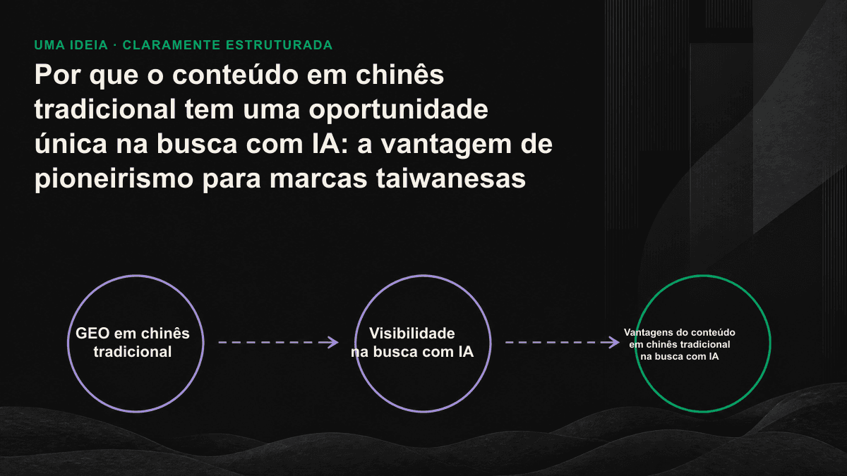 A figura mostra a grande diferença entre a quantidade de fontes em chinês tradicional que a IA pode citar para perguntas gerais e para questões especializadas do mercado B2B de Taiwan.