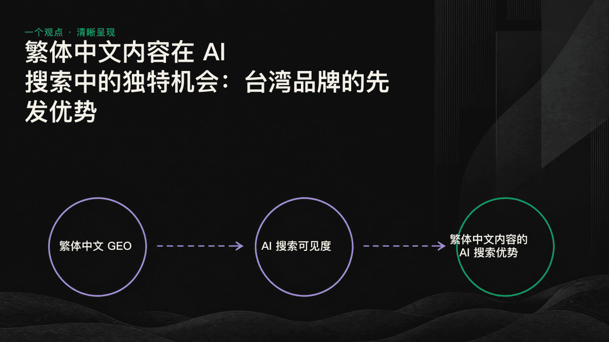 图中对比了一般问题与台湾 B2B 专业问题，展示 AI 可引用的繁体中文资料数量存在巨大差距。