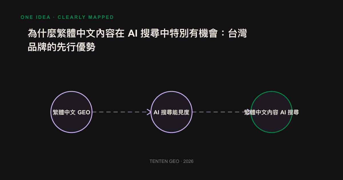 圖示比較通用題目與台灣 B2B 專業題目下,AI 可引用繁體中文來源數量的巨大落差。