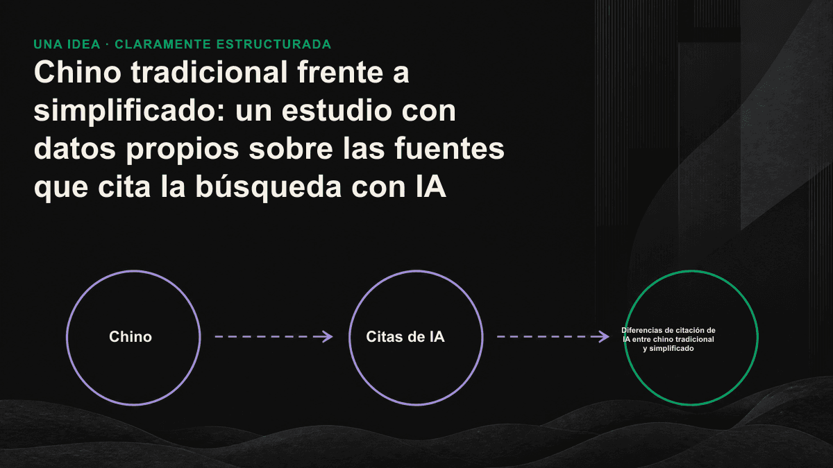 Diagrama de coincidencia entre los dominios citados por la IA en consultas en chino tradicional y simplificado, con una mediana del 18 %.