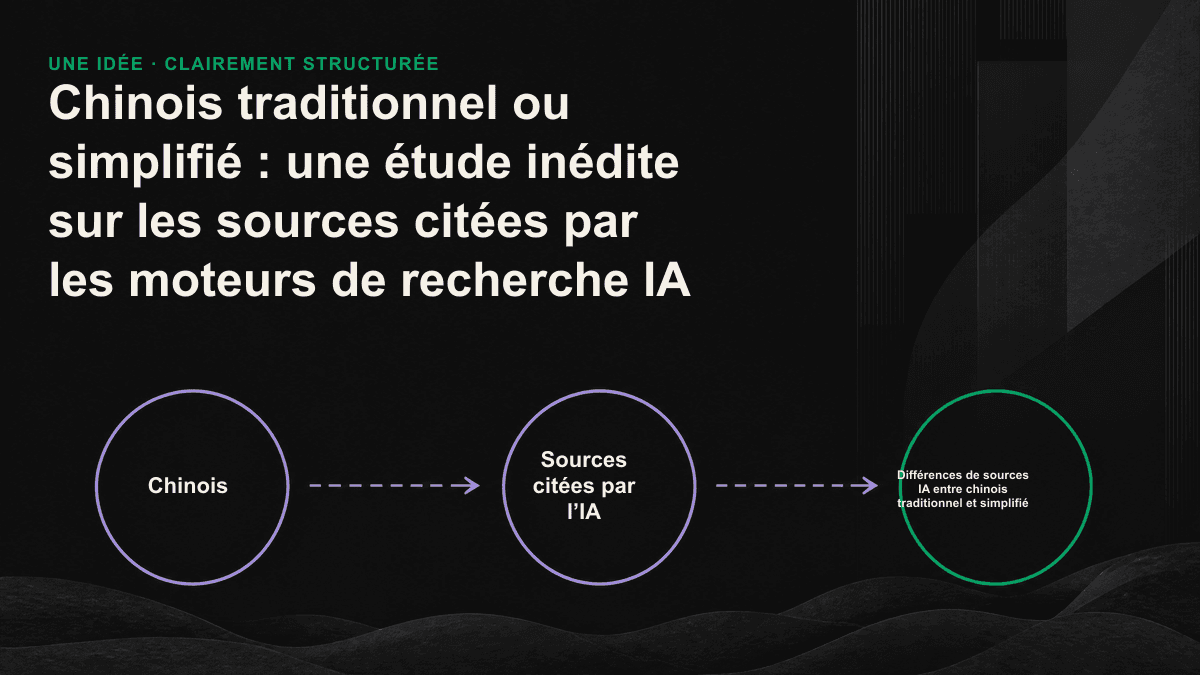 Diagramme du recoupement des domaines cités pour les requêtes IA en chinois traditionnel et simplifié, avec une médiane de 18 %.