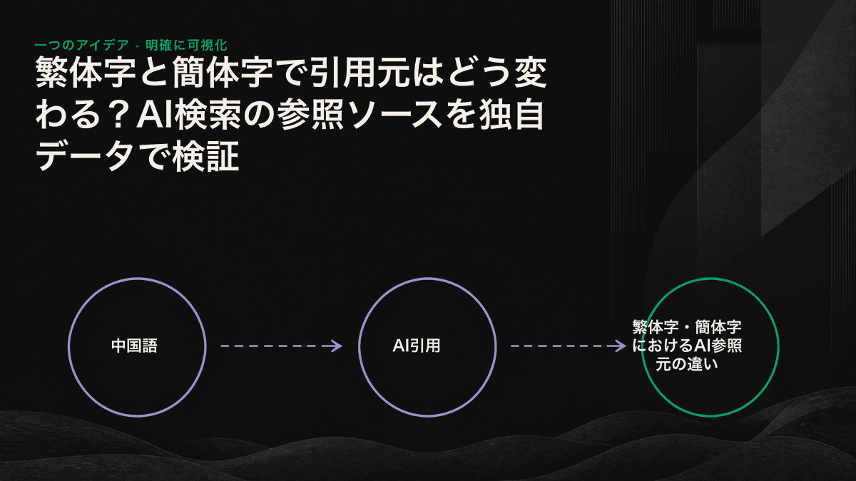 繁体字と簡体字のAIクエリにおける参照ドメインの重複率が中央値18%であることを示す図