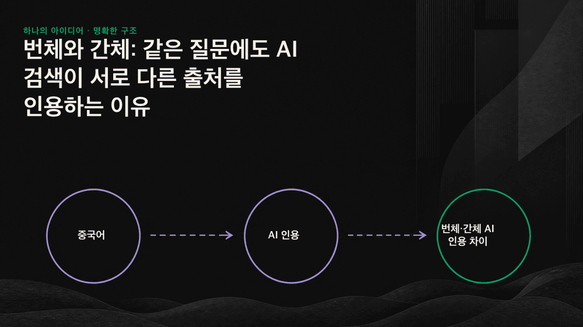번체·간체 중국어 AI 쿼리의 출처 도메인 중복률 중간값이 18%임을 보여주는 도표