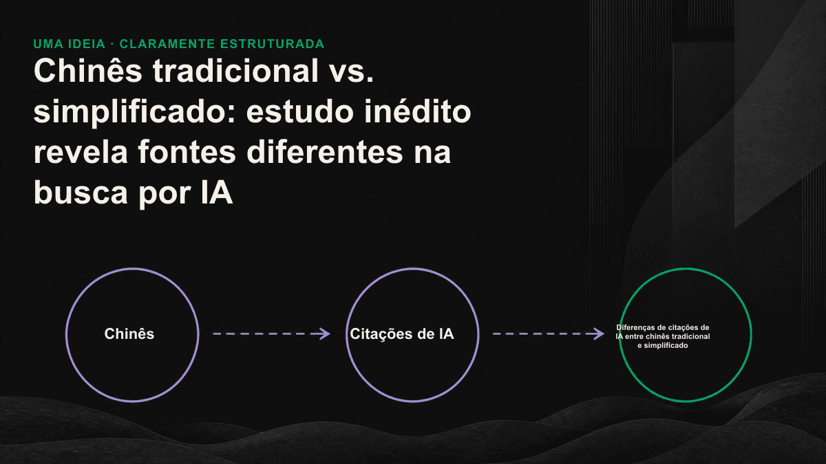 Sobreposição dos domínios citados em consultas de IA em chinês tradicional e simplificado, com mediana de 18%.