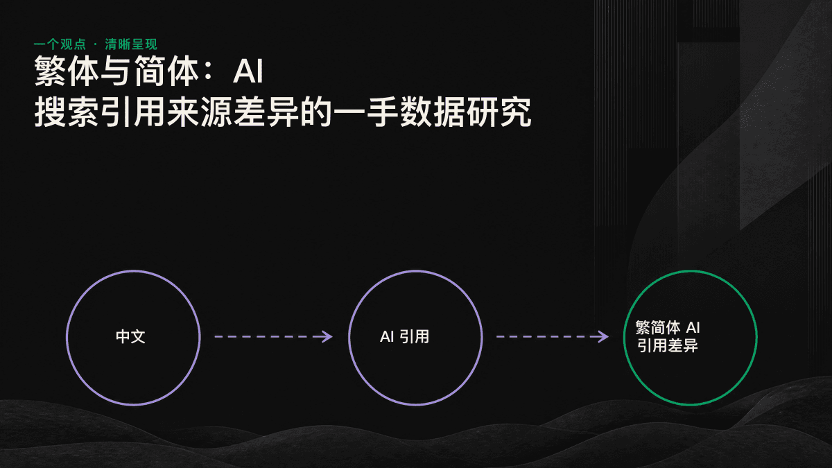 繁体与简体中文 AI 查询的来源域名引用重合示意图，重合率中位数为 18%