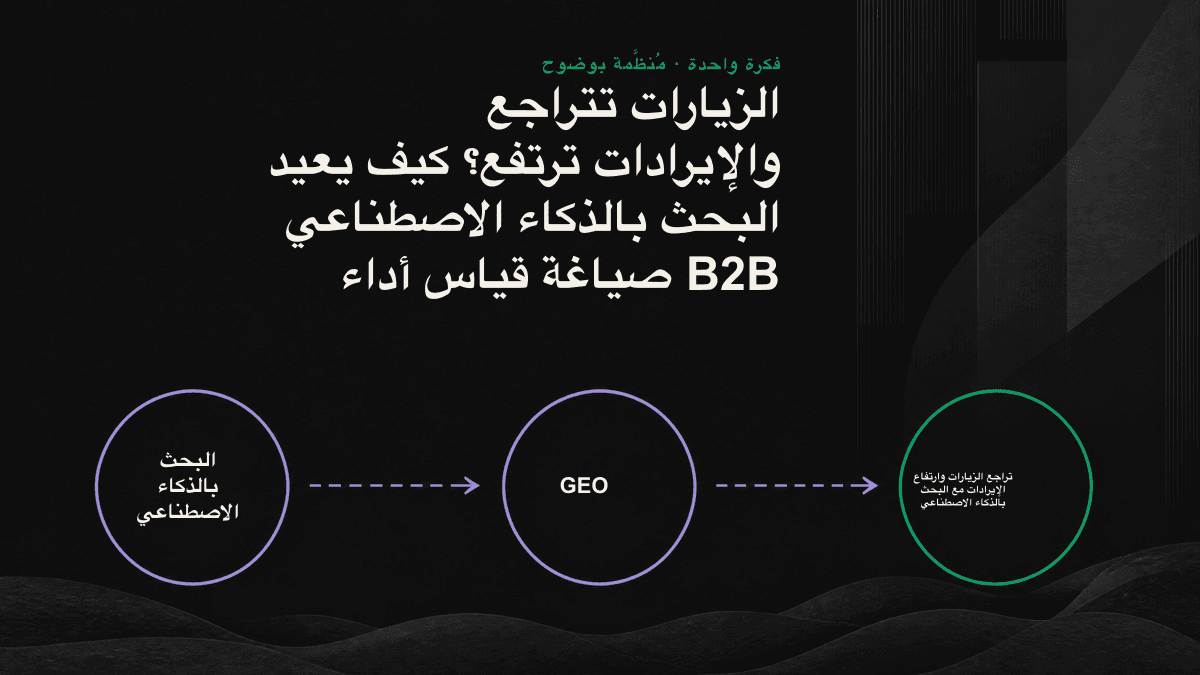 رسم توضيحي: محركات الذكاء الاصطناعي تستوعب زيارات البحث في أعلى مسار المبيعات، فلا يصل إلى الموقع سوى عدد أقل من الزوار ذوي النية الشرائية الأقوى.