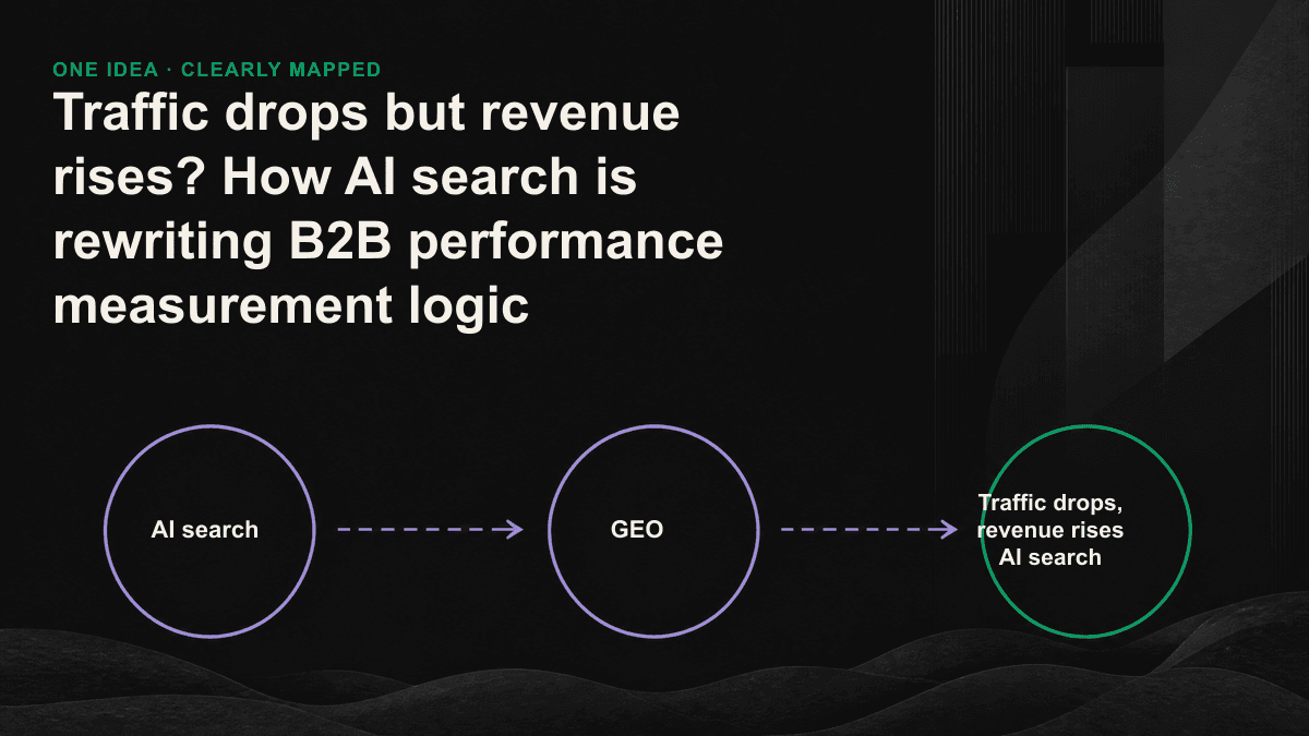 Illustration: AI engines block research traffic in the upper funnel, so fewer but higher-intent visitors reach your website.