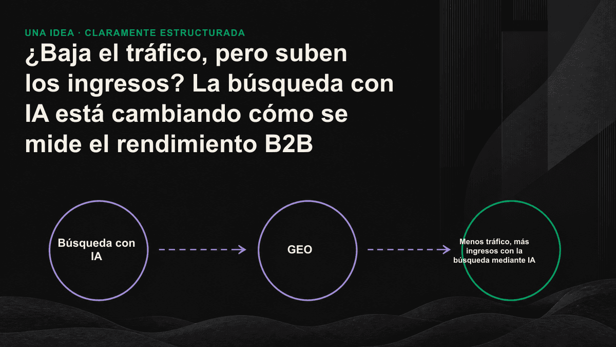 Ilustración: los motores de IA retienen el tráfico de investigación en la parte alta del embudo, por lo que llegan al sitio web menos visitantes, pero con mayor intención.