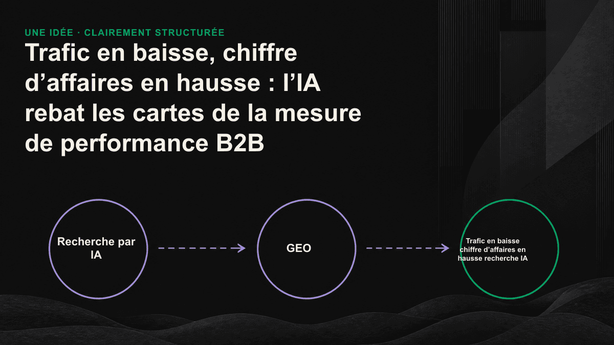 Illustration : les moteurs d’IA absorbent le trafic de recherche en haut du parcours d’achat ; les visiteurs qui atteignent le site sont moins nombreux, mais leur intention est plus forte.