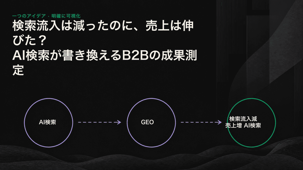 AIエンジンがファネル上部の情報収集トラフィックを吸収し、人数は少ないものの検討意欲の高い訪問者がWebサイトへ到達する様子を示した図