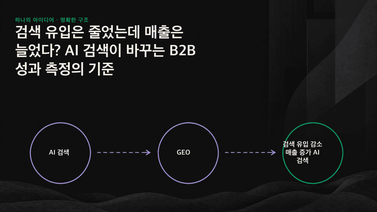 AI 엔진이 퍼널 상단의 정보 탐색 유입을 흡수해, 방문자 수는 줄지만 구매 의도가 더 높은 사용자가 웹사이트에 도달하는 과정을 보여주는 일러스트레이션