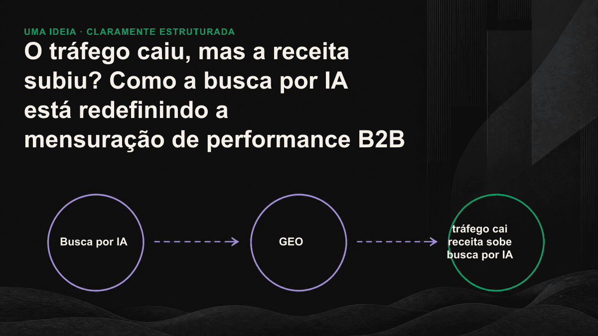 Ilustração mostrando mecanismos de IA retendo o tráfego de pesquisa no topo do funil, enquanto menos visitantes, porém com maior intenção, chegam ao site.
