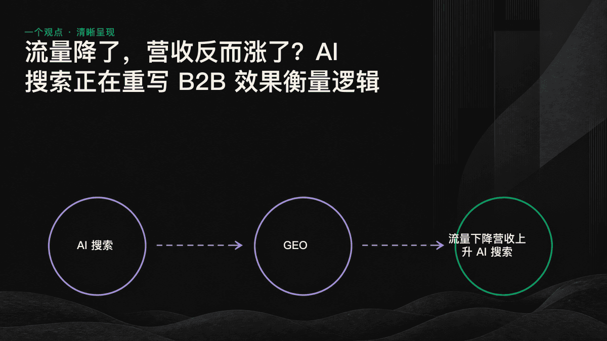 示意图：AI 引擎截留漏斗上层的调研流量，最终进入网站的访客更少，但意向更强。