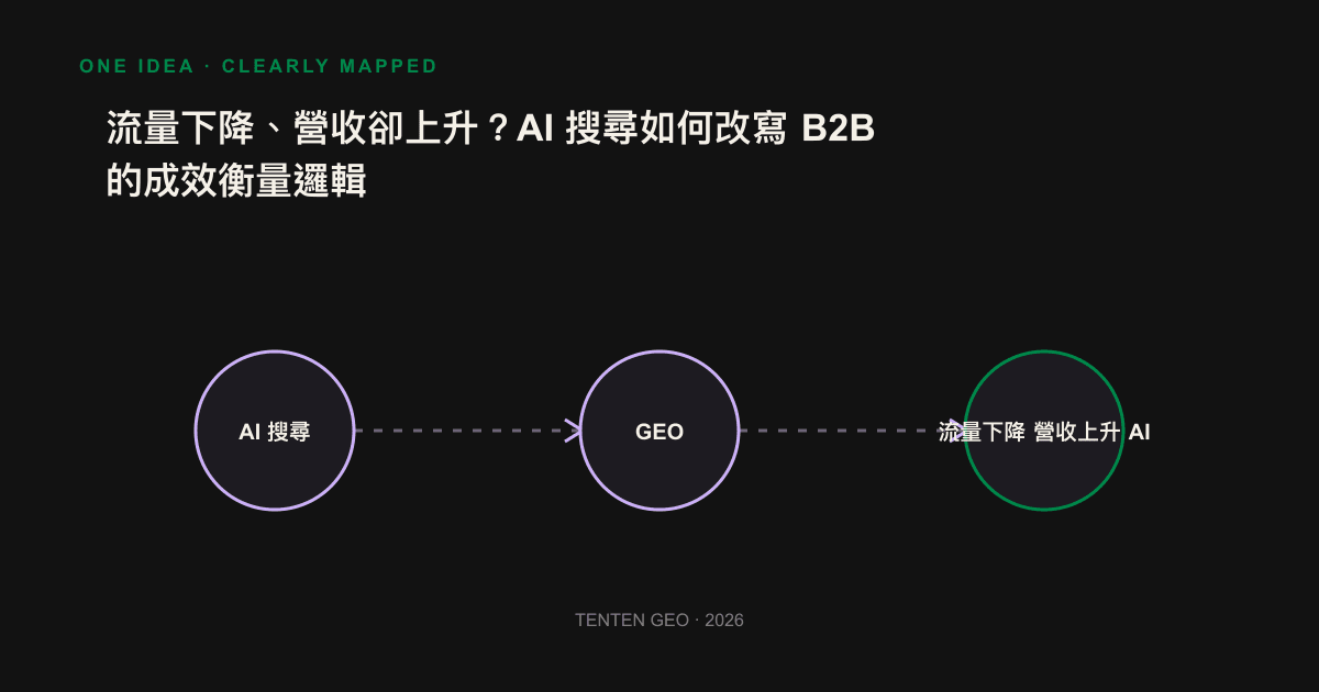 圖解：AI 引擎攔下漏斗上層的研究流量，只有更少但更高意圖的訪客抵達你的網站。
