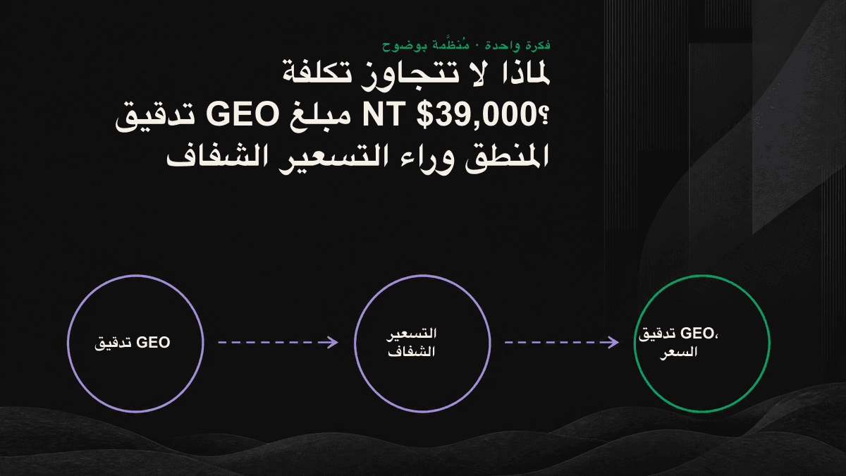 مخطط يفكك تكلفة تدقيق GEO البالغة NT $39,000 إلى أربعة أجزاء