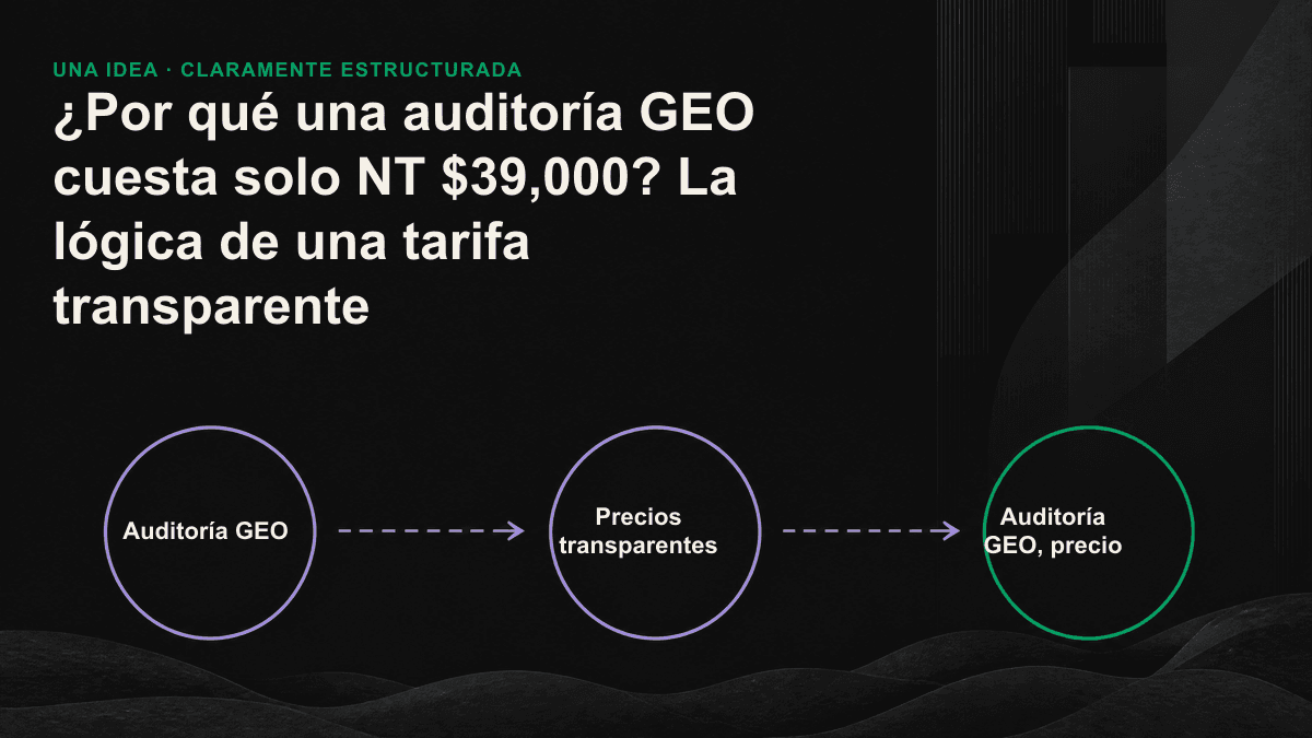 Diagrama que desglosa en cuatro partes la tarifa de NT $39,000 de una auditoría GEO