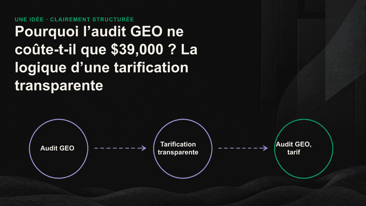 Schéma en quatre volets décomposant le tarif de NT $39,000 d’un audit GEO