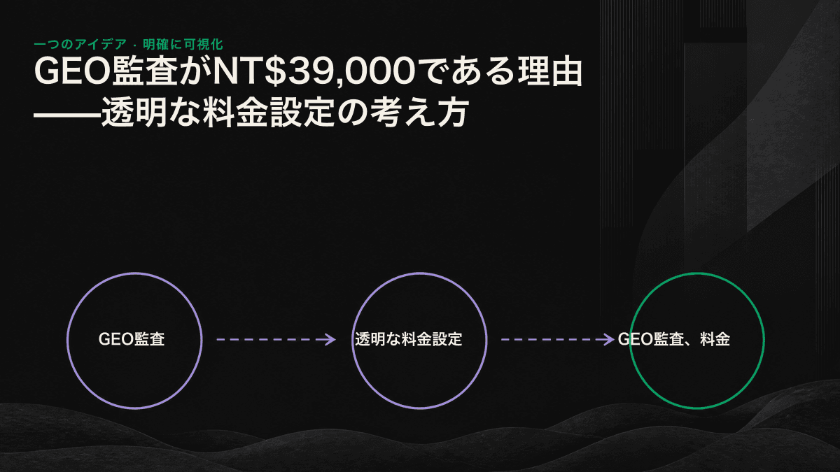 NT$39,000のGEO監査料金を4項目に分解した図