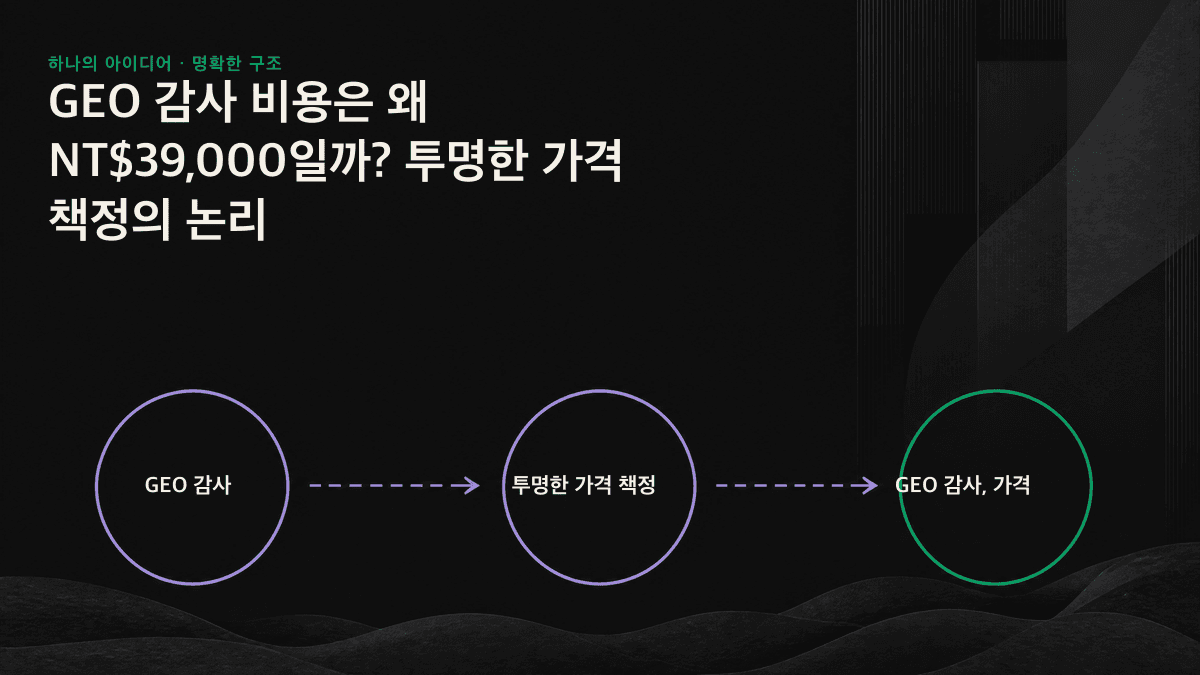 NT$39,000의 GEO 감사 비용을 네 영역으로 나눈 도표