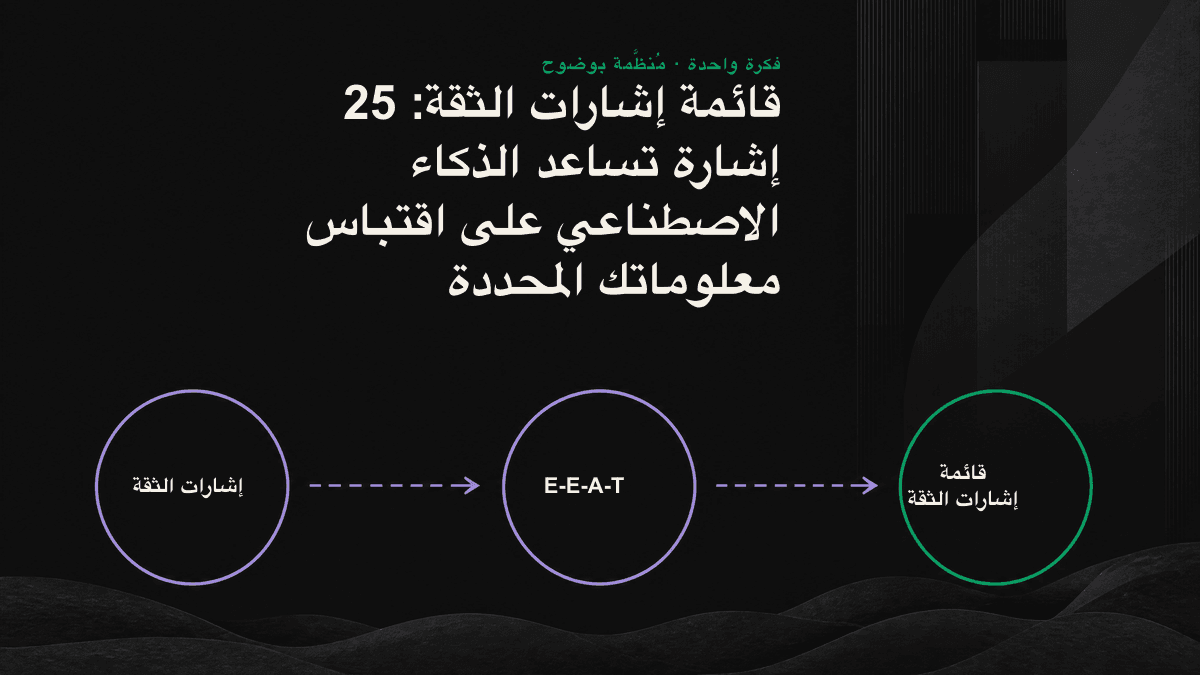 أربعة مستويات لإشارات الثقة: موثوقية المؤلف، والتحقق من المحتوى، والثقة بالموقع والعلامة التجارية، والإثبات من جهات خارجية؛ وتتضافر جميعها لبناء أهلية المحتوى للاستشهاد به في محركات الذكاء الاصطناعي.