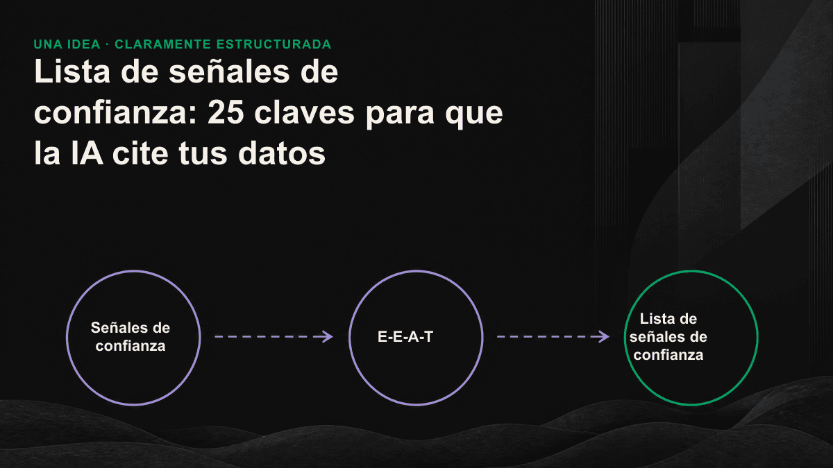 Cuatro niveles de señales de confianza: autoridad del autor, validación del contenido, confianza en el sitio web y la marca, y verificación de terceros; juntos favorecen las citas de los motores de IA.
