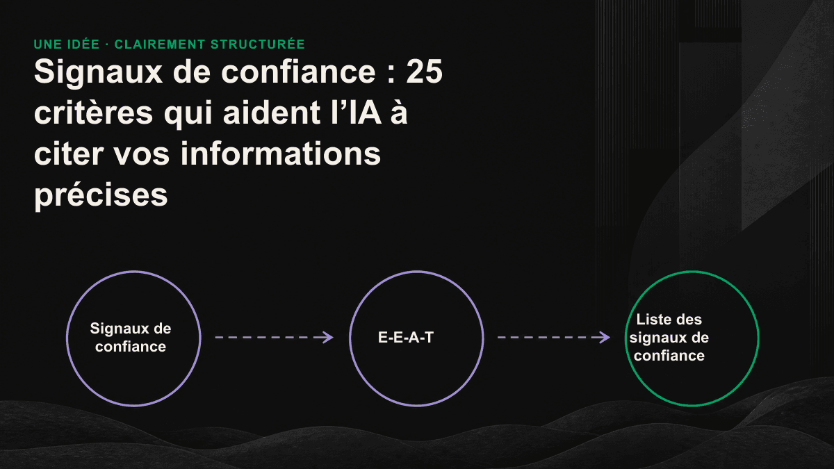 Les quatre niveaux des signaux de confiance : autorité de l’auteur, validation du contenu, crédibilité du site et de la marque, et vérification par des tiers, qui contribuent ensemble à la citation par les moteurs d’IA.