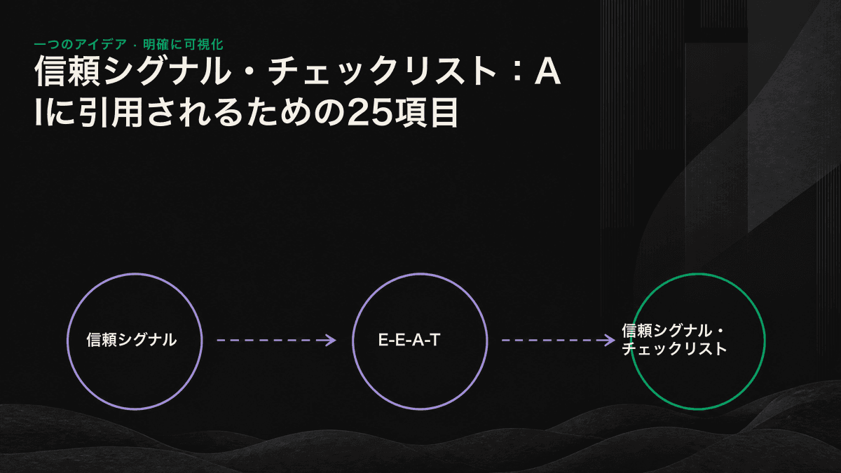 著者の権威性、コンテンツの検証可能性、Webサイトとブランドへの信頼、第三者による裏付けが組み合わさり、AIエンジンからの引用を形成する信頼シグナルの4階層