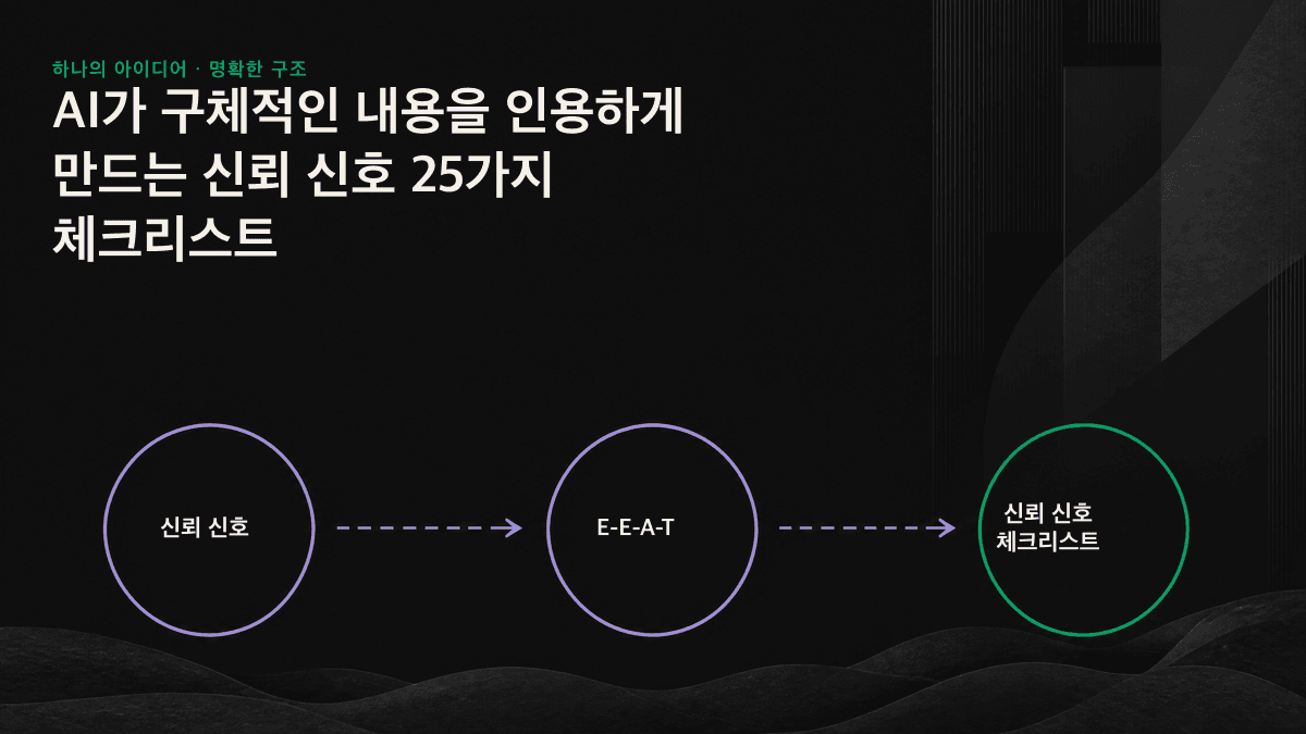 저자 권위, 콘텐츠 검증, 웹사이트·브랜드 신뢰, 제3자 검증이 함께 AI 엔진의 인용을 형성하는 신뢰 신호의 네 가지 계층