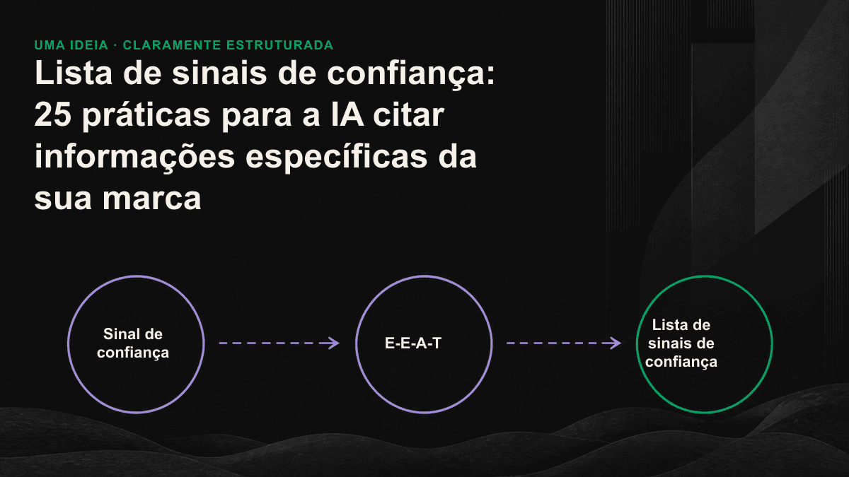Quatro níveis dos sinais de confiança: autoridade do autor, validação do conteúdo, confiança no site e na marca e verificação por terceiros, que juntos sustentam as citações feitas por mecanismos de IA.