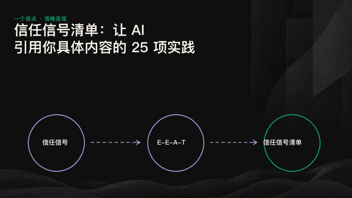 信任信号的四个层级:作者权威、内容验证、网站与品牌信任、第三方验证,共同促成 AI 引擎引用。