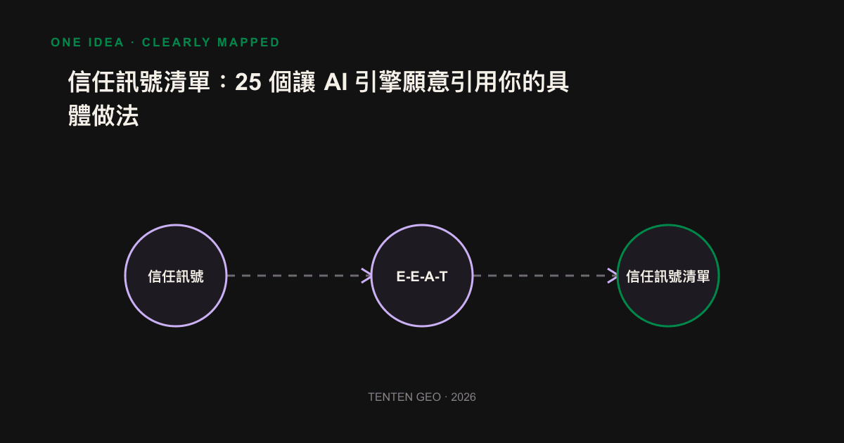 Four tiers of the trust signal: author authority, content validation, website brand trust, third-party verification, co-construction of the AI engine citation.