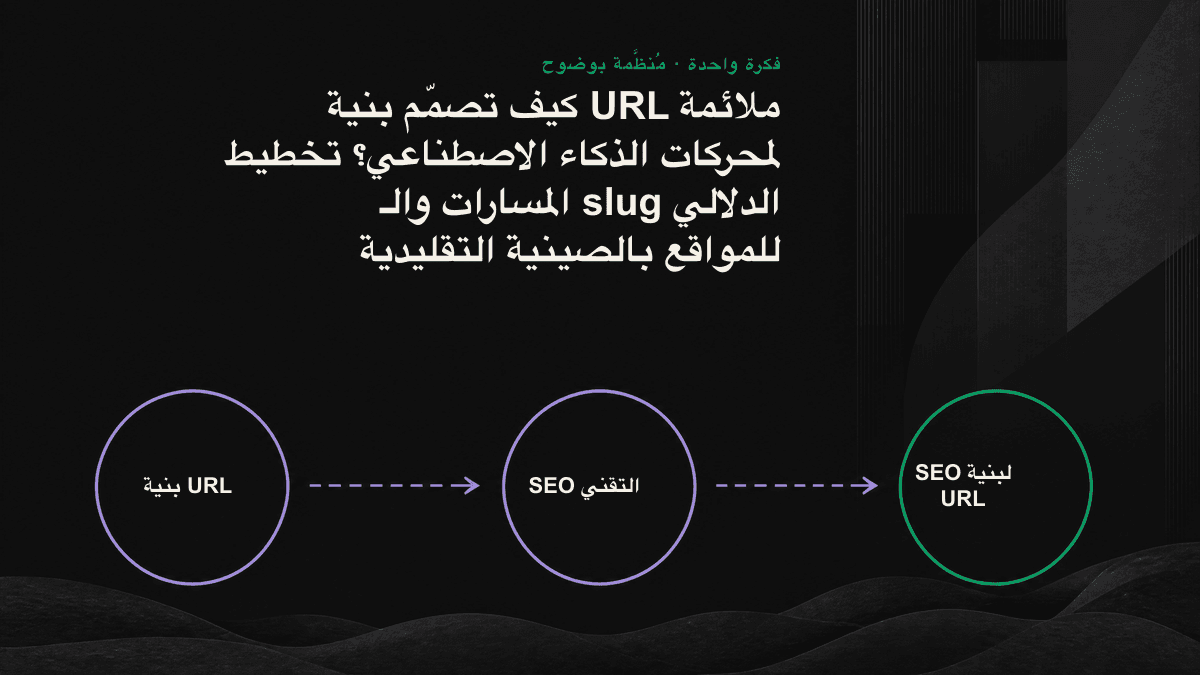 مقارنة بين عنواني URL: علامة صح بجوار slug دلالي بالإنجليزية، وعلامة خطأ بجوار عنوان صيني مرمّز بالنسبة المئوية، مع مسار سطحي لا يتجاوز ثلاثة مستويات.