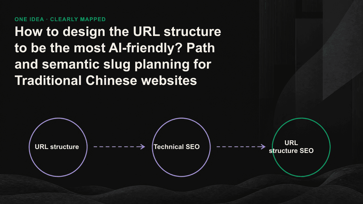 Comparison of two URLs - the semantic English slug is ticked, and the percentage-encoded Chinese URL is crossed out, with a shallow path within three levels next to it.