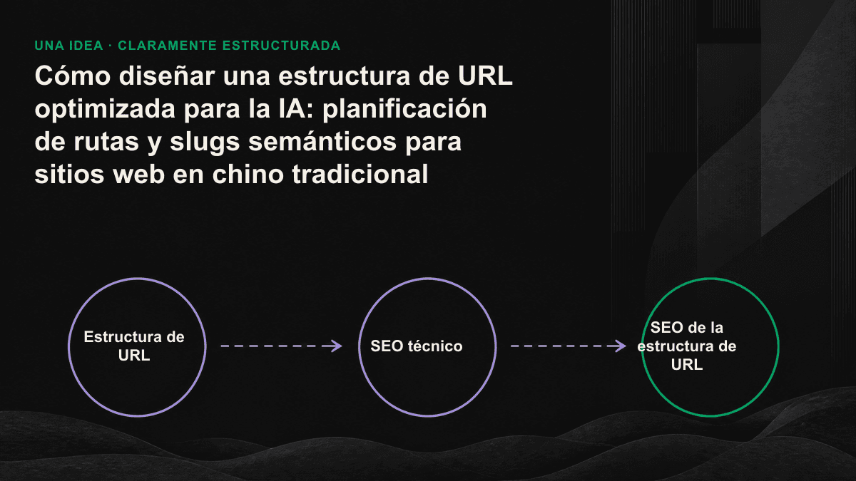 Comparación de dos URL: un slug semántico en inglés aparece marcado como correcto y una URL en chino con codificación porcentual aparece tachada; al lado se muestra una ruta de un máximo de tres niveles.