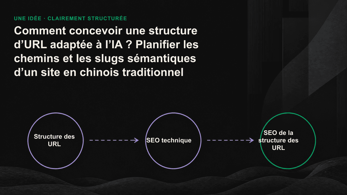 Comparaison de deux URL : le slug sémantique en anglais est validé, tandis que l’URL chinoise encodée en pourcentage est barrée ; à côté figure un chemin peu profond, limité à trois niveaux.