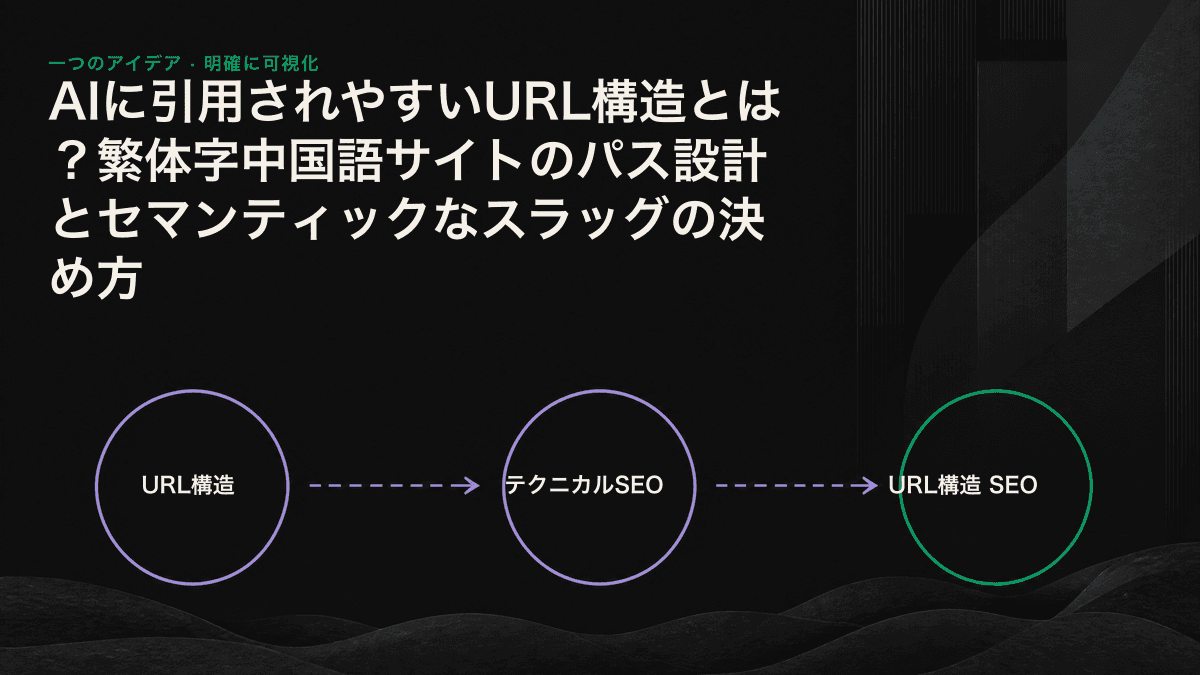 2つのURLを比較した図。意味が伝わる英語スラッグにはチェックが付き、パーセントエンコードされた中国語URLにはバツが付いている。横には3階層以内の浅いパスが示されている。