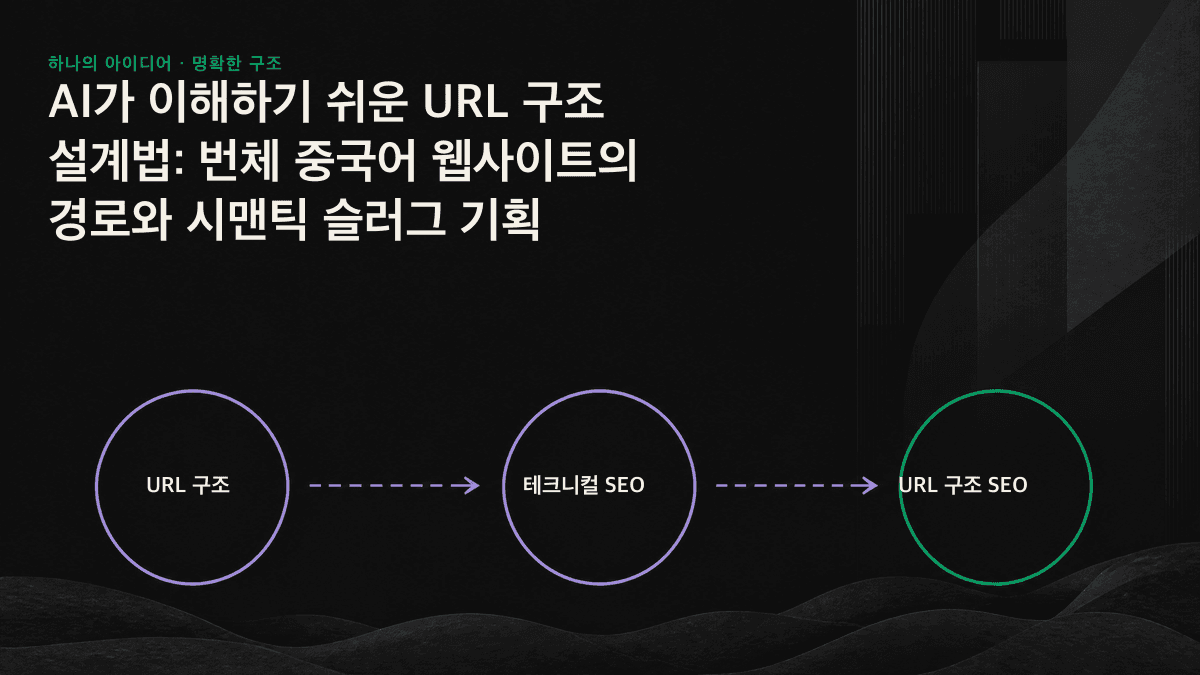 시맨틱 영어 슬러그에는 체크 표시가, 퍼센트 인코딩된 중국어 URL에는 가위표가 있으며 옆에는 3단계 이내의 얕은 경로가 제시된 두 URL 비교 이미지