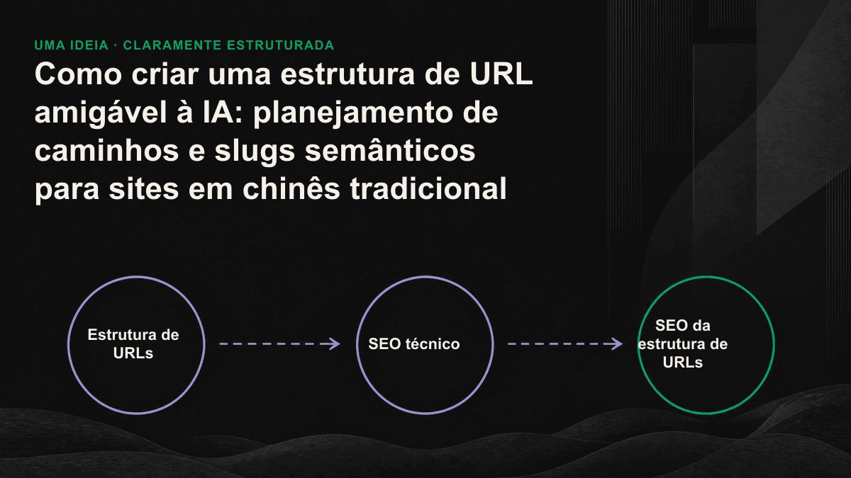 Comparação entre duas URLs: o slug semântico em inglês aparece marcado como correto, enquanto a URL em chinês com codificação percentual está riscada; ao lado, um caminho curto com até três níveis.