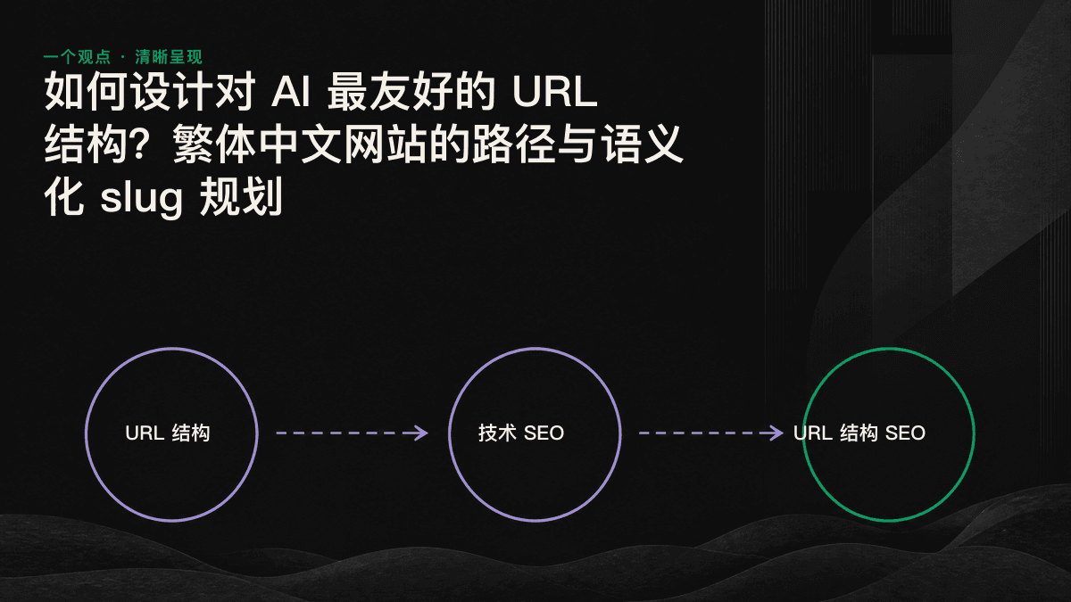 两种 URL 的对比图：语义明确的英文 slug 标有对号，经过百分号编码的中文 URL 标有叉号，旁边展示不超过三层的浅层路径。
