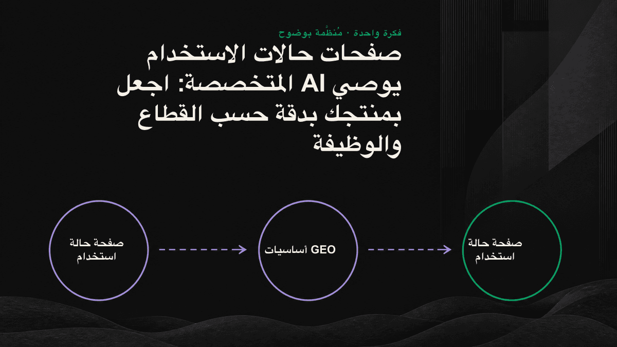مصفوفة لصفحات حالات الاستخدام تربط القطاعات بالوظائف، وتنتج سيناريوهات محددة يمكن لمحركات AI الاستشهاد بها.