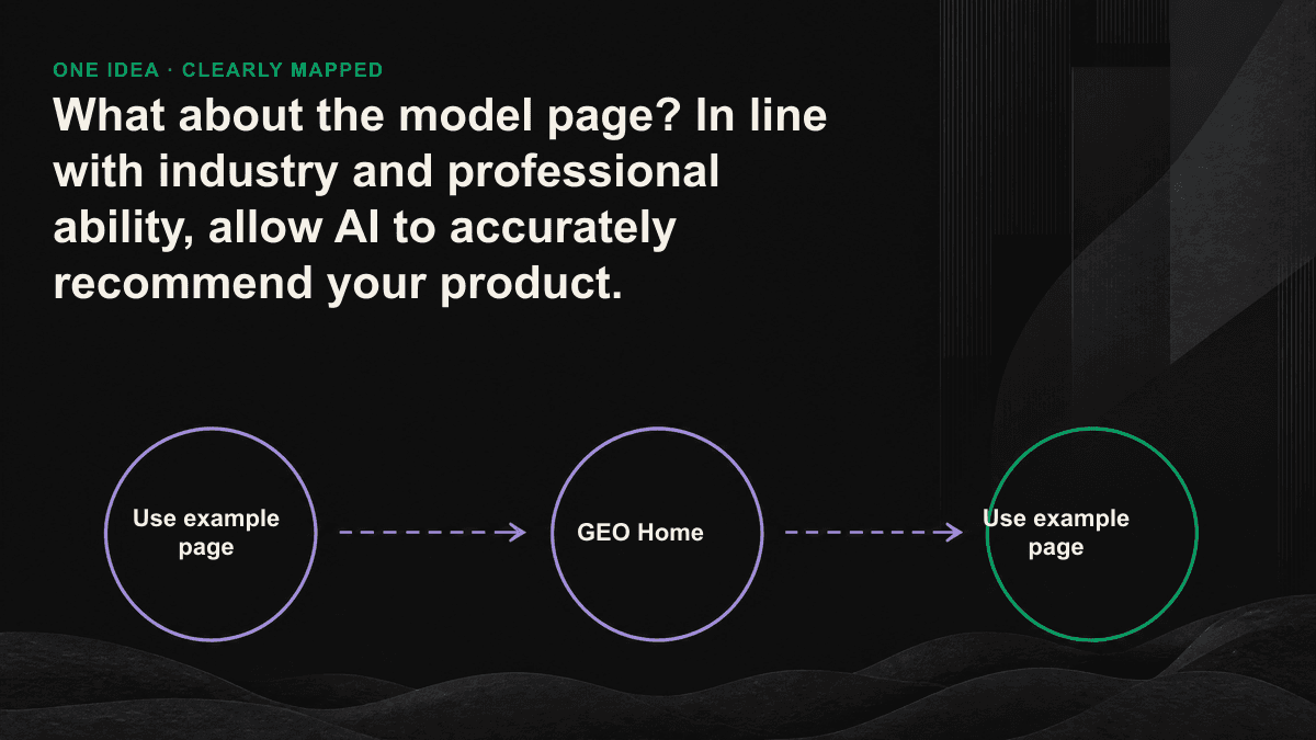 An industry-based model page matrix that allows cross-references to specific scenarios that can be cited by AI.