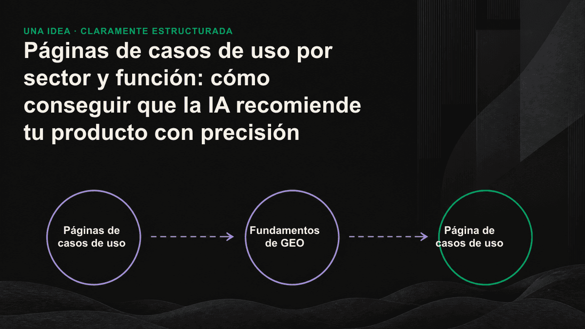 Matriz de páginas de casos de uso por sector y función, con escenarios específicos que los motores de IA pueden citar.