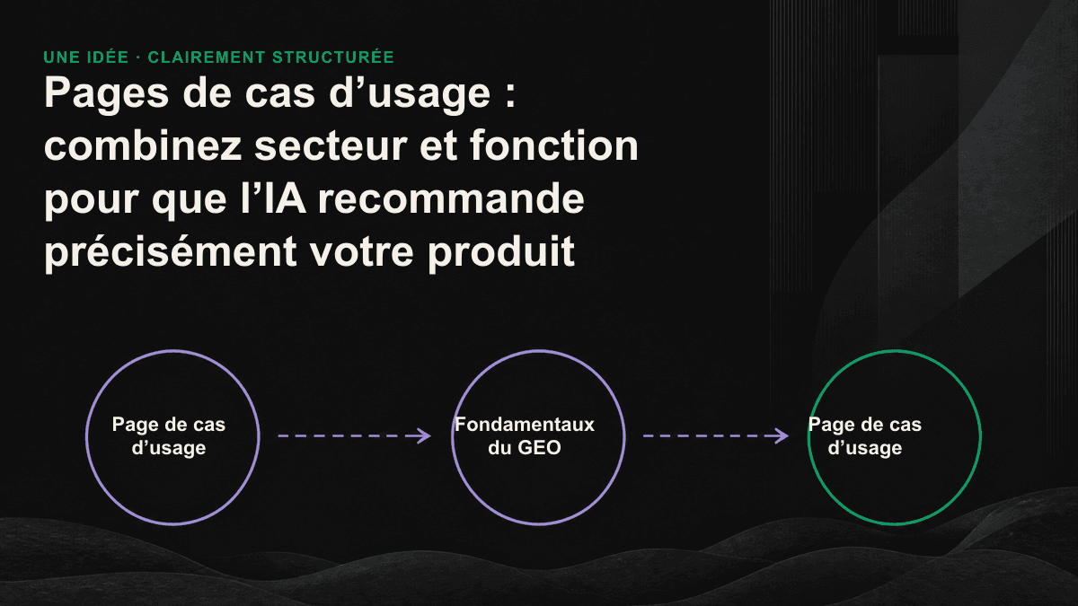 Matrice de pages de cas d’usage croisant secteurs et fonctions pour faire émerger des scénarios précis susceptibles d’être cités par l’IA.