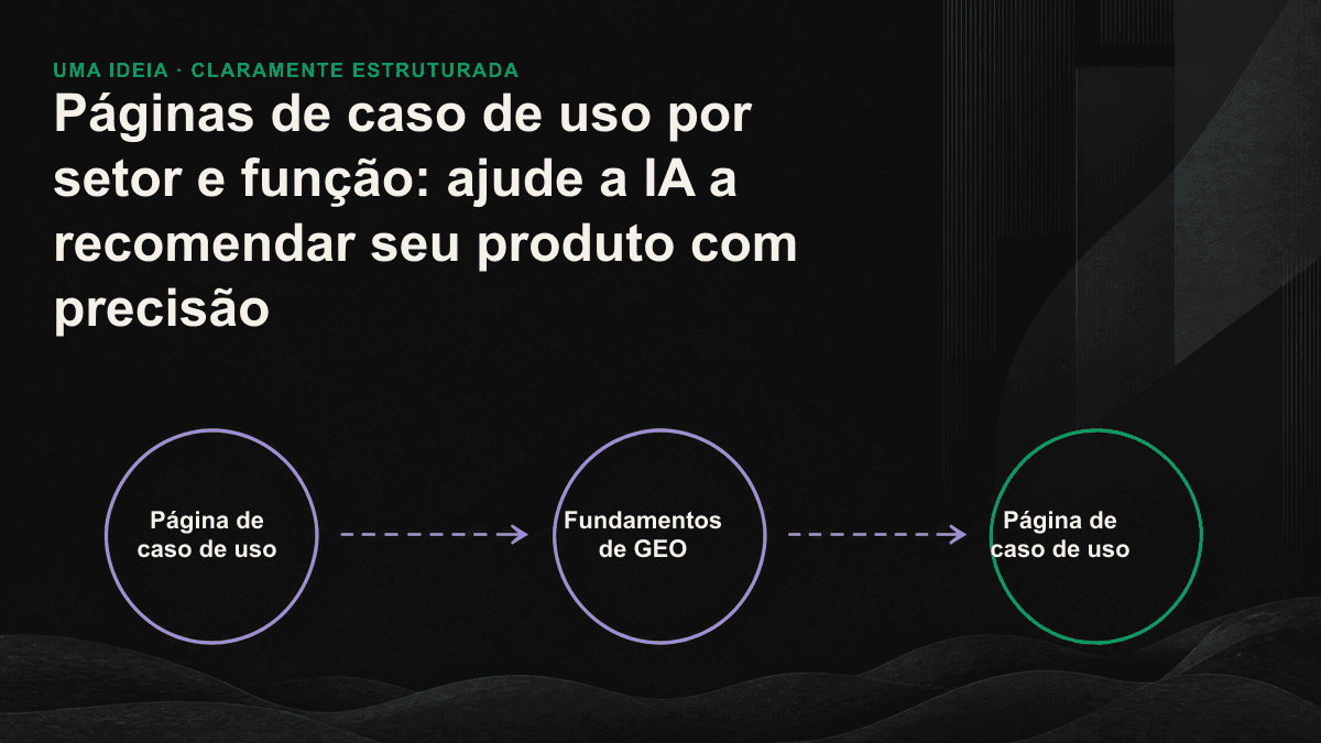 Matriz de páginas de casos de uso organizada por setor e função, com cenários específicos que podem ser citados por mecanismos de IA.