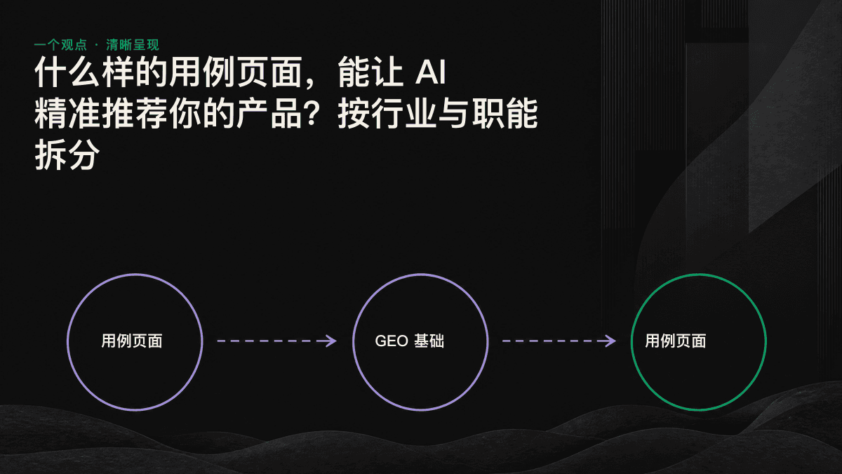 按行业与职能划分的用例页面矩阵,交叉形成可被 AI 引用的具体场景。